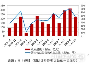 10月信托市場降溫 房地產與基礎產業類發行量下滑，投資管理面臨新格局